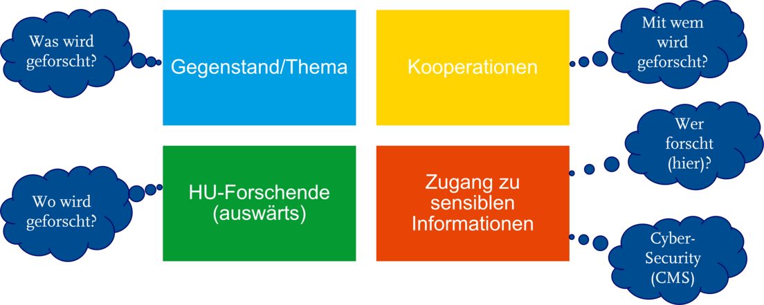 Bereiche der sicherheitsrelevanten Forschung Auf der Übersicht sind die vier Bereiche ("Gegenstand/Thema", "Kooperationen", "HU-Forschende (auswärts)" und "Zugang zu sensiblen Informationen") der sicherheitsrelevanten Forschung abgebildet.